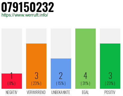 Rufnummer 079150232 Telefonnummer 079150232