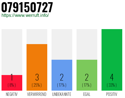 Rufnummer 079150727 Telefonnummer 079150727