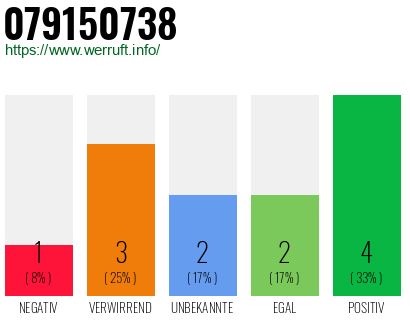 Rufnummer 079150738 Telefonnummer 079150738