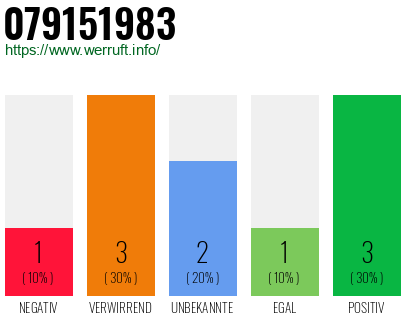 Rufnummer 079151983 Telefonnummer 079151983