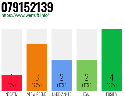 Rufnummer 079152139 Telefonnummer 079152139