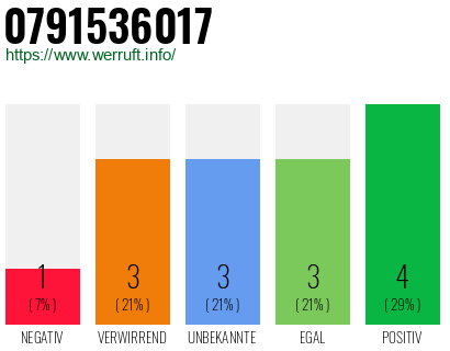 Rufnummer 0791536017 Telefonnummer 0791536017