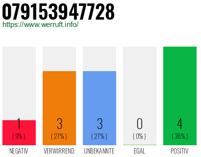Rufnummer 079153947728 Telefonnummer 079153947728