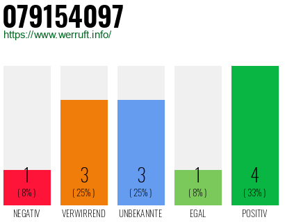 Rufnummer 079154097 Telefonnummer 079154097