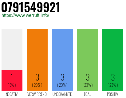 Rufnummer 0791549921 Telefonnummer 0791549921