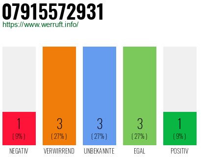 Rufnummer 07915572931 Telefonnummer 07915572931