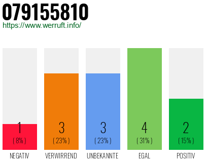 Rufnummer 079155810 Telefonnummer 079155810