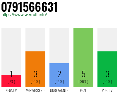 Rufnummer 0791566631 Telefonnummer 0791566631