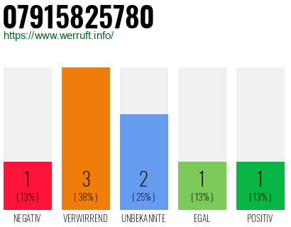 Rufnummer 07915825780 Telefonnummer 07915825780
