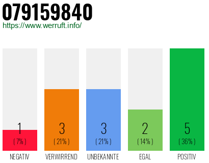Rufnummer 079159840 Telefonnummer 079159840