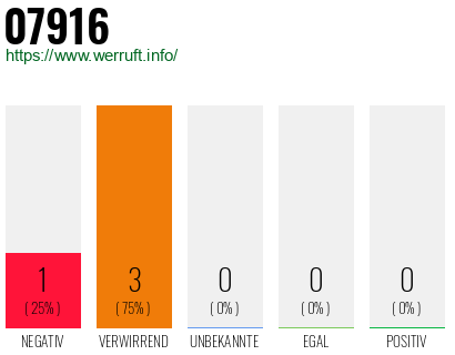 Rufnummer 07916 Telefonnummer 07916