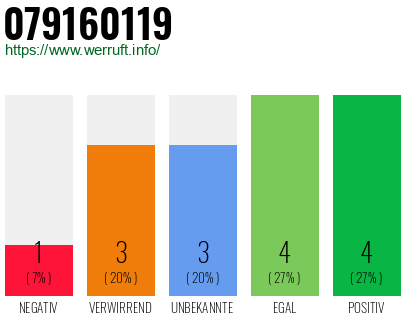 Rufnummer 079160119 Telefonnummer 079160119