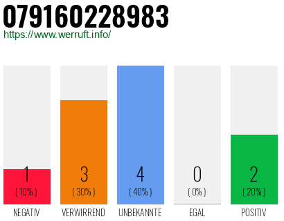 Rufnummer 079160228983 Telefonnummer 079160228983
