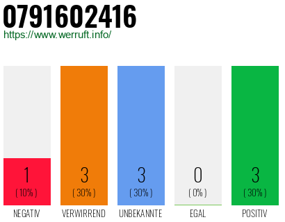Rufnummer 0791602416 Telefonnummer 0791602416