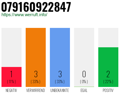 Rufnummer 079160922847 Telefonnummer 079160922847