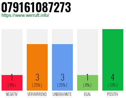 Rufnummer 079161087273 Telefonnummer 079161087273