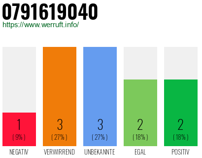 Rufnummer 0791619040 Telefonnummer 0791619040