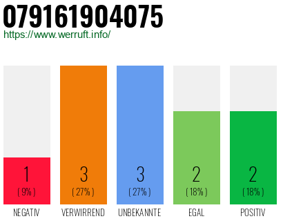 Rufnummer 079161904075 Telefonnummer 079161904075