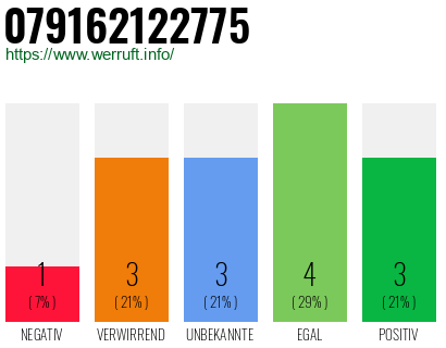 Rufnummer 079162122775 Telefonnummer 079162122775