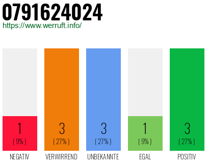 Rufnummer 0791624024 Telefonnummer 0791624024