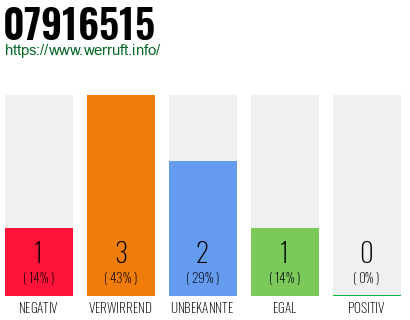Rufnummer 07916515 Telefonnummer 07916515