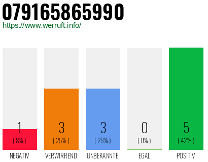 Rufnummer 079165865990 Telefonnummer 079165865990