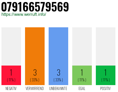 Rufnummer 079166579569 Telefonnummer 079166579569