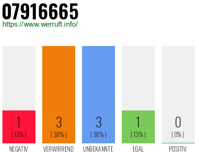 Rufnummer 07916665 Telefonnummer 07916665