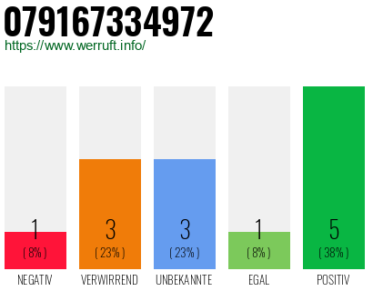 Rufnummer 079167334972 Telefonnummer 079167334972
