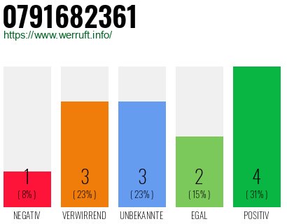 Rufnummer 0791682361 Telefonnummer 0791682361