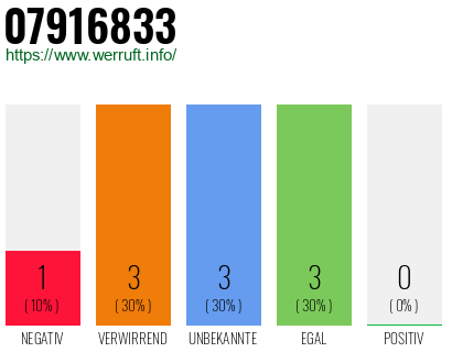 Rufnummer 07916833 Telefonnummer 07916833