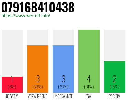 Rufnummer 079168410438 Telefonnummer 079168410438