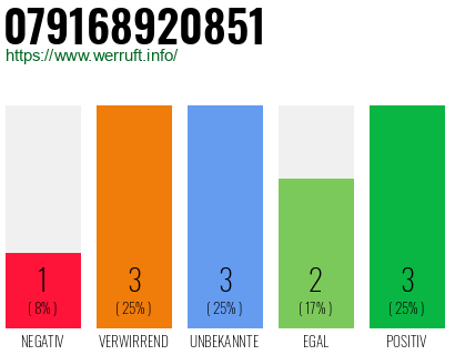 Rufnummer 079168920851 Telefonnummer 079168920851