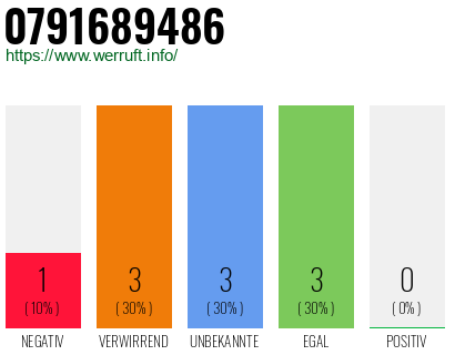 Rufnummer 0791689486 Telefonnummer 0791689486