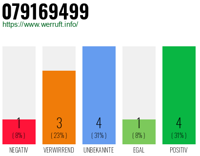 Rufnummer 079169499 Telefonnummer 079169499