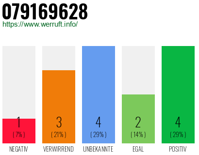 Rufnummer 079169628 Telefonnummer 079169628
