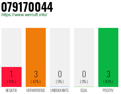 Rufnummer 079170044 Telefonnummer 079170044