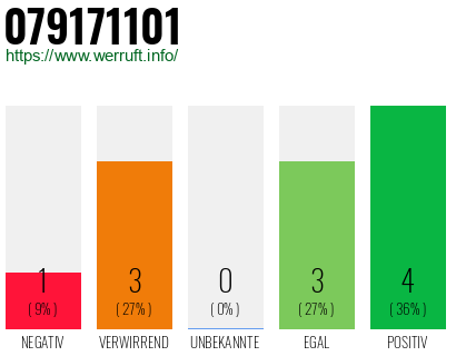 Rufnummer 079171101 Telefonnummer 079171101