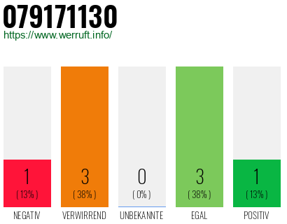 Rufnummer 079171130 Telefonnummer 079171130