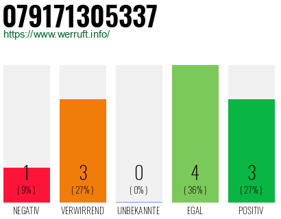 Rufnummer 079171305337 Telefonnummer 079171305337