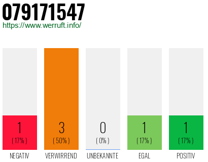 Rufnummer 079171547 Telefonnummer 079171547