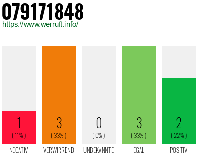 Rufnummer 079171848 Telefonnummer 079171848