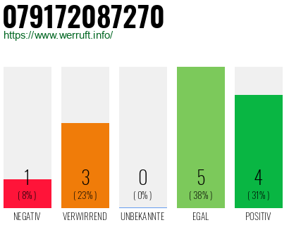 Rufnummer 079172087270 Telefonnummer 079172087270
