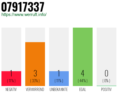 Rufnummer 07917337 Telefonnummer 07917337