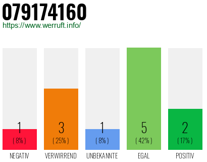 Rufnummer 079174160 Telefonnummer 079174160