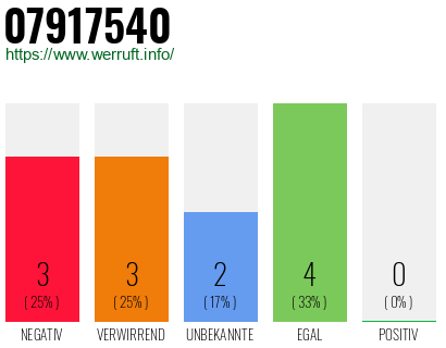 Rufnummer 07917540 Telefonnummer 07917540