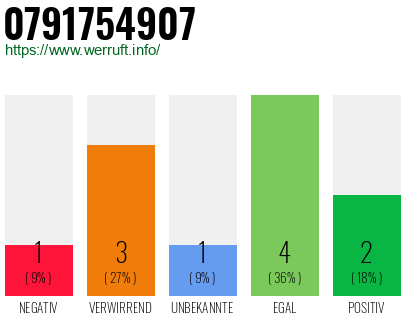 Rufnummer 0791754907 Telefonnummer 0791754907