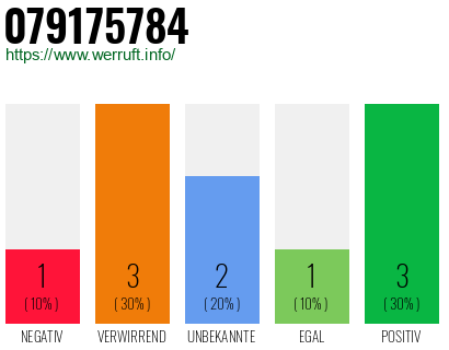 Rufnummer 079175784 Telefonnummer 079175784