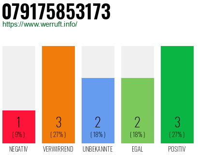 Rufnummer 079175853173 Telefonnummer 079175853173
