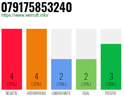 Rufnummer 079175853240 Telefonnummer 079175853240